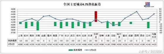 钢坯坚挺3700！钢价还会跌？