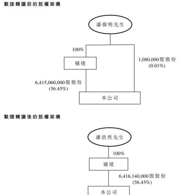 福晟被收购了