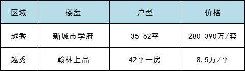 单身青年看过来!全市60平以下超小户型只剩8个了!