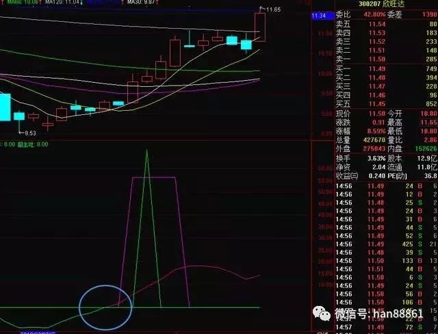 中国股市极其精辟的阴线买入法，出手就是潜力黑马股，附选股公式