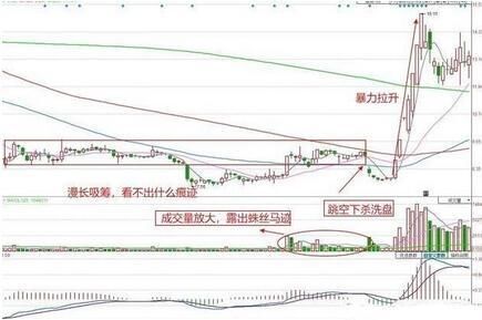 揭秘A股庄家：看懂主力庄家建仓时的痕迹，跟庄获利不再是难事