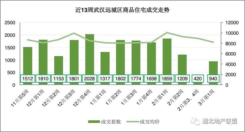 三月首周武汉楼市成交2327套 刚需优先选房再现