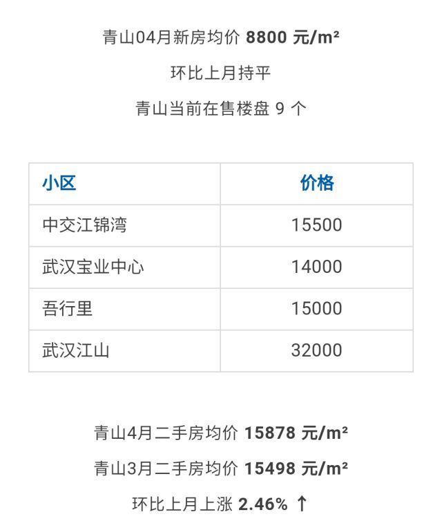 武汉各区4月房价出炉!最高下跌9.56%!你家房子涨还是跌?