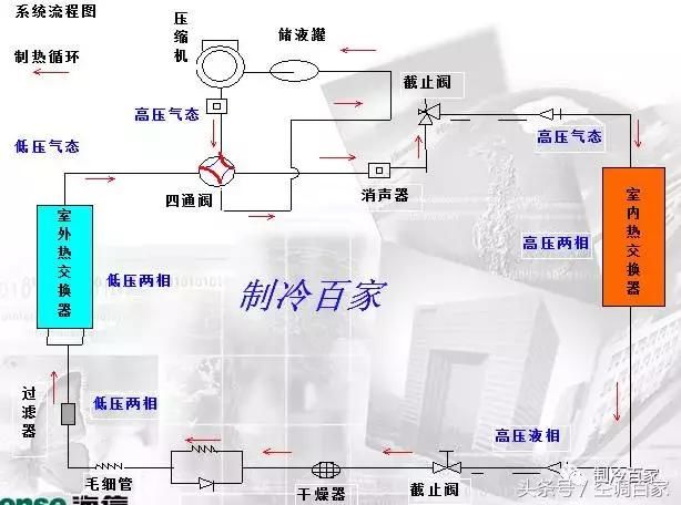史上最全讲解制冷空调原理、部件、维修的文章
