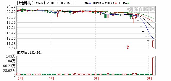 龙虎榜:机构4.63亿抛顾地科技 深股通1.02亿买天虹股份