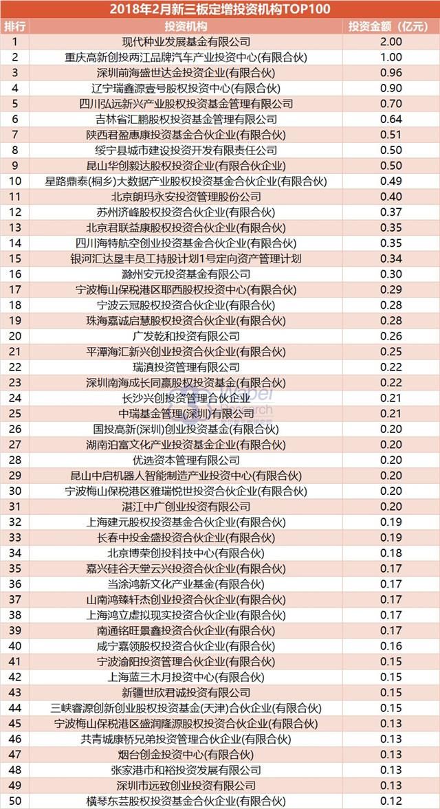 2018年2月新三板定增机构投资20亿元 超4亿资金流向东北