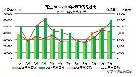 花生2017年进出口分析，出口日本等52万吨，进口塞内加尔等25万吨