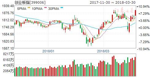 三月创业板指创两年最大月涨幅 机构扎堆看好四行业