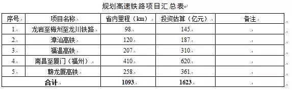 福建高铁大爆发!这条铁路今年通车!福建快速铁路环线将正式成型 !