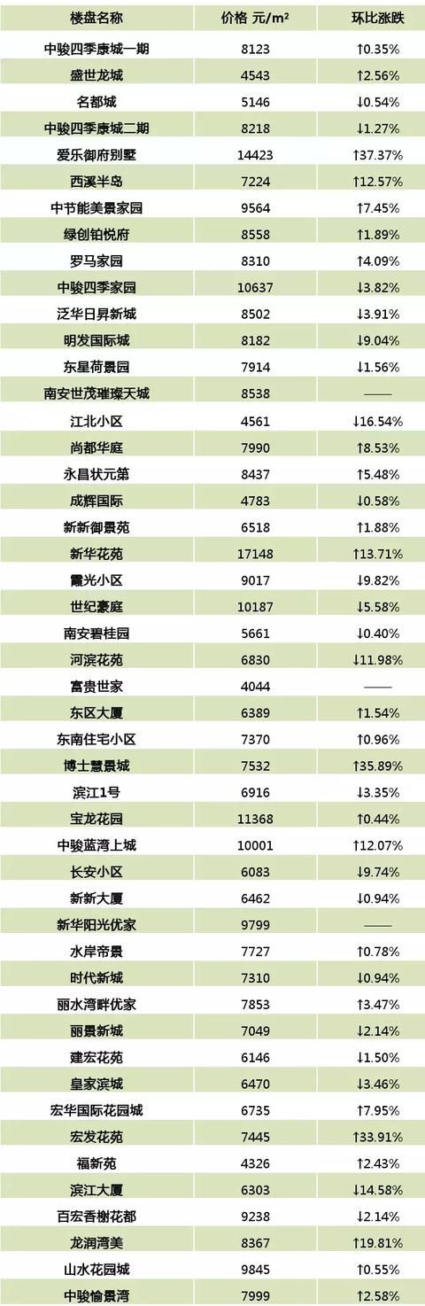 5月泉州最新二手房价格表出炉！看看你家是涨还是跌？