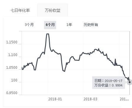 惨不忍睹!余额宝万份收益终于跌破1元，被微信零钱通拉开差距