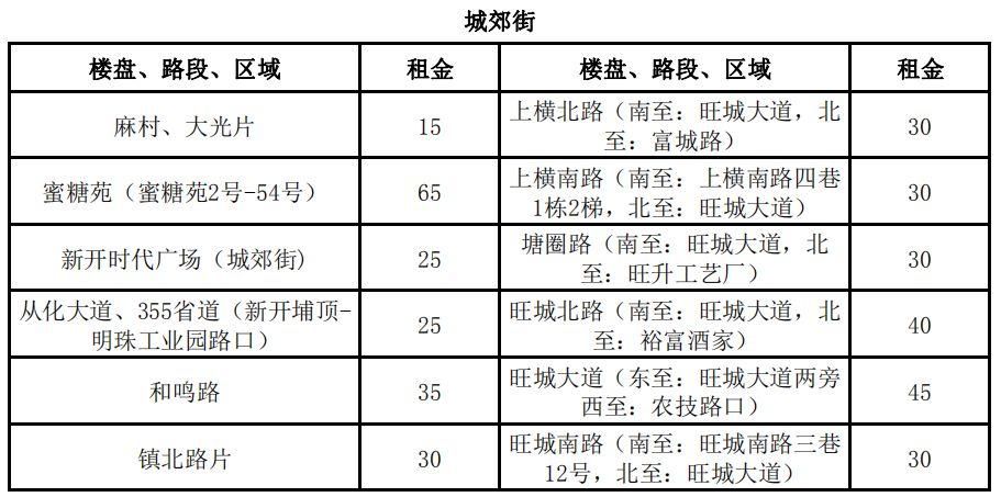 3100元\/平月!两倍于太古汇、北京路!广州最贵商铺竟在这!