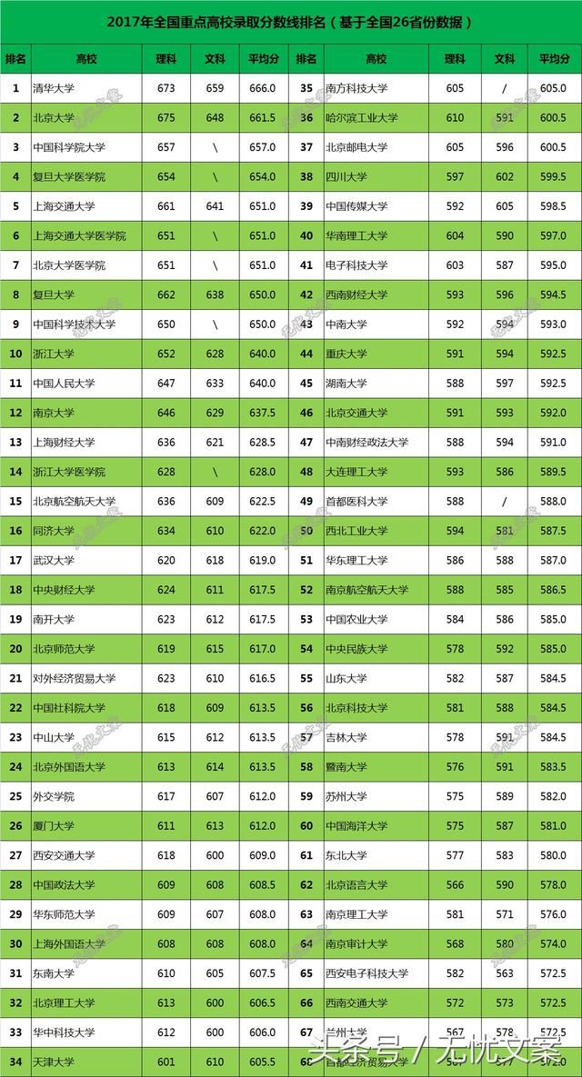全国录取分数线排名_全国大学录取分数线表