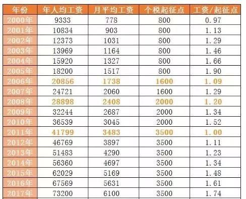 大消息!财政部正式回应个税调整方案!大概率为5000元!