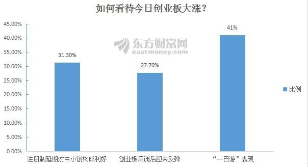 创业板不淡定了！“一日游”疯涨or吹响反转号角？股民的答案在这