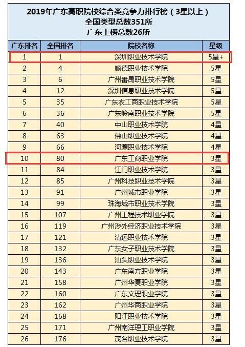 深圳专科排名_深圳高楼大厦排名(3)