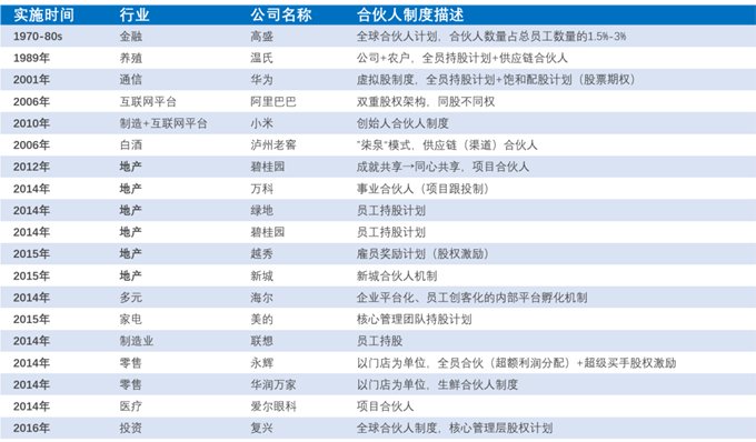 合伙人股权分配方案