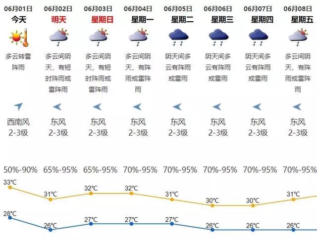 双台风或生成！广东人注意，今起有强对流天气，下周有望清凉