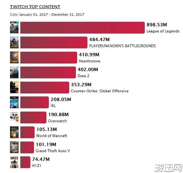 Fortnite2018年Twitch游戏时长排名:堡垒之夜夺