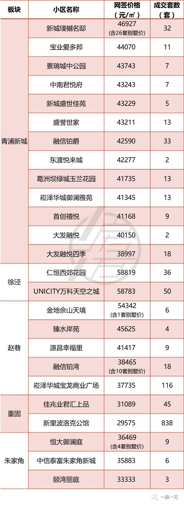 4月上海1万套新房仅“成交”1971套?5月预计上市项目骤减