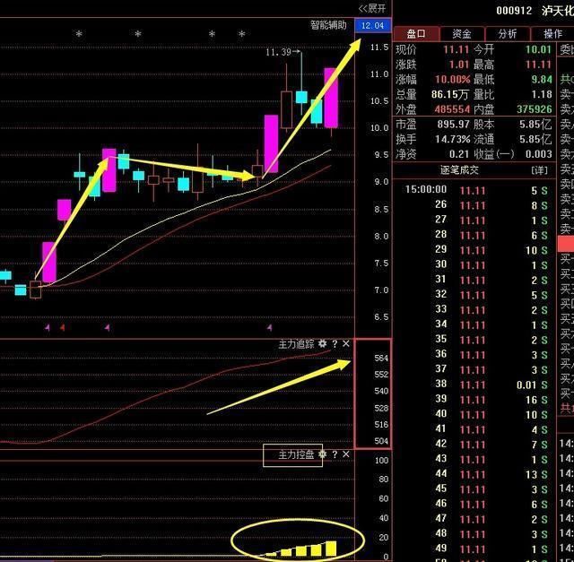 一旦股票出现以下“3大信号” 立刻满仓，不要多想 股价火箭上天