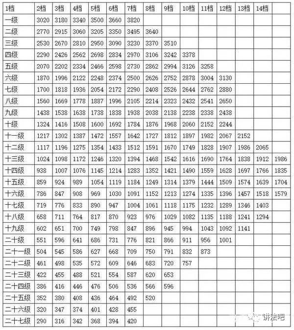 公务员工资改革最新工资标准套改等级对照表