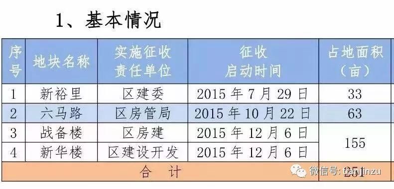 南开、河东、红桥今年棚改片区确定，哪些房屋要被征收?