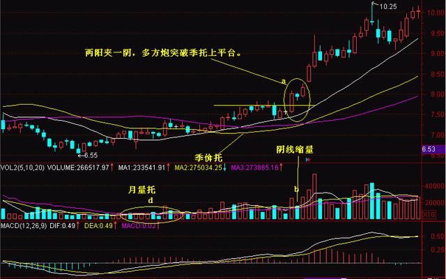 一旦出现“K多方炮”形态个股，砸锅卖铁满仓怼 附选股公式