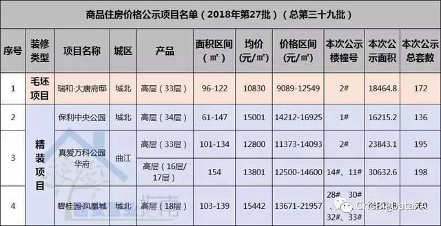 西安物价局公示1061套房源 万科、碧桂园均有项目