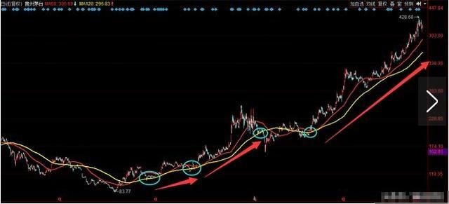 一位顶级游资大佬的均线顺口溜：此线往上拐，回踩坚决买！