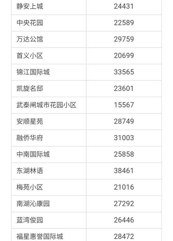 武汉各区4月房价出炉!最高下跌9.56%!你家房子涨还是跌?