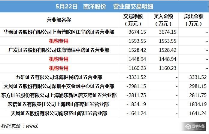 龙虎榜解密|3机构爆买南洋股份4161万，提前终止减持利好多大？