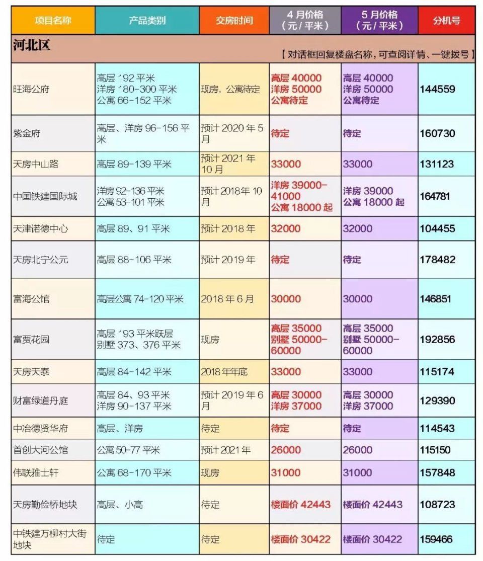 房价又小幅度回升了?5月天津最新房价来了，差距好大!