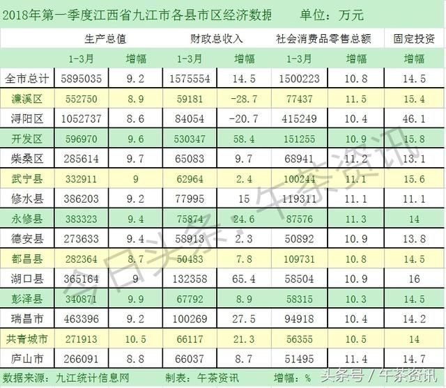 江西九江，2018年第一季度九江市经济简报，九江各县市区数据对比