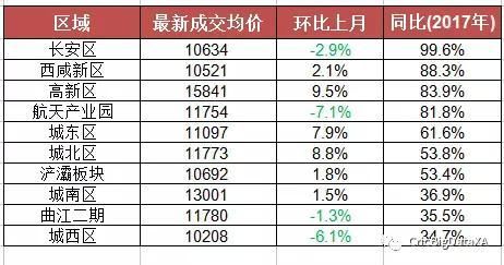 独家:2018年3月西安最新房价地图出炉!