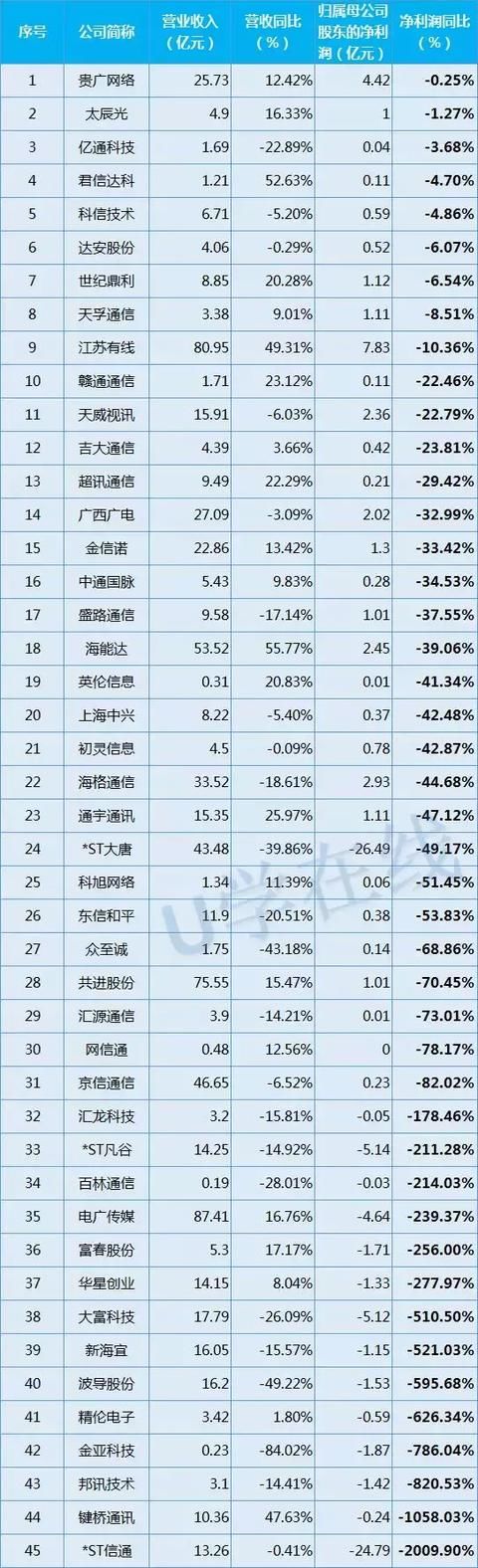 独家！117家通信企业2017年业绩排行