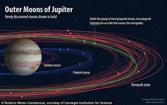 12颗新木星卫星被发现 新卫星很小环绕轨道有