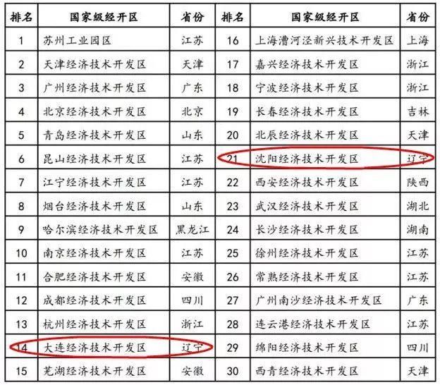 全国开发区最新排名出炉!辽宁省两大国家级开发区排名领先