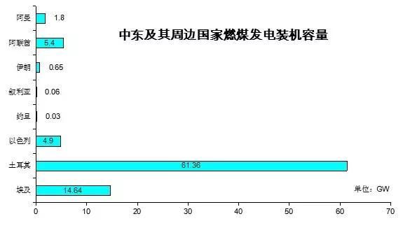 中东及其周边国家正在增加燃煤电厂