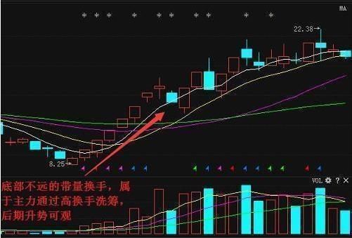 一旦MACD配合换手率使用，出手就是潜力黑马股！