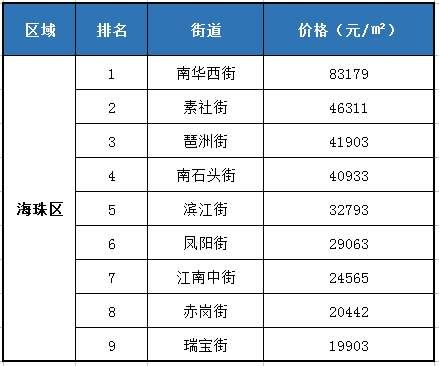 官方发布!广州109个街道最新均价出炉，最高和最低相差9.3万\/!