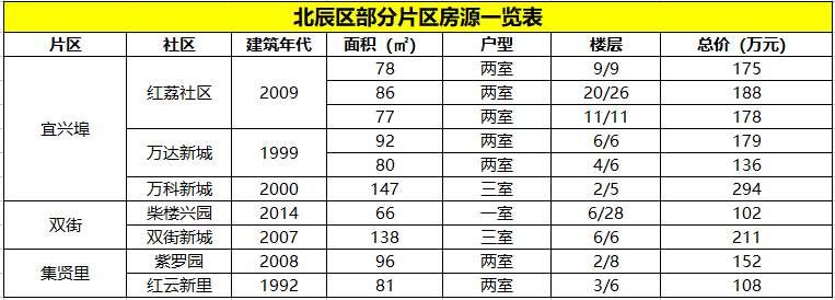 房价蹭蹭涨 “刚需”变“刚改”的北辰该买哪里好?!