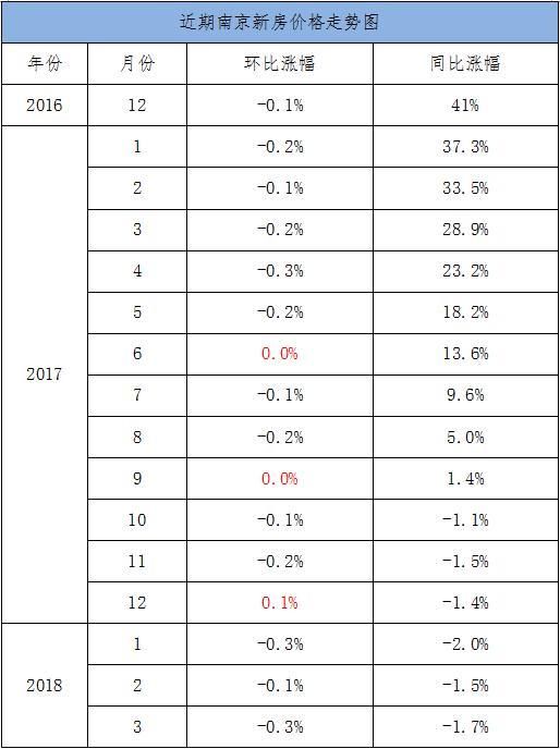 江苏唯一特大城市，3月房价再降0.3%，未来还会下跌?