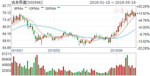 走货顺利 多家白酒企业继续提价 6股投资正当时