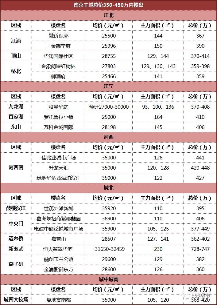 正方新城毛坯洋房1.8万\/平，禄口1.2万\/平，你选哪里?