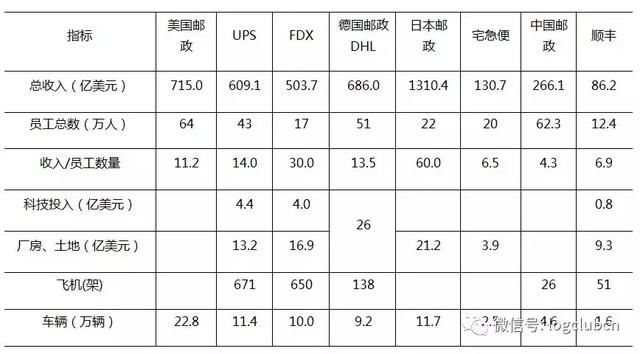 一文看中、美、德、日快递业发展对比分析：规模、价格、服务……