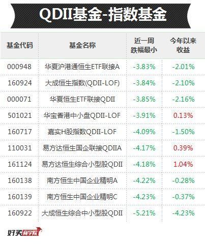 上周都跌惨了吧，但这些基金居然最高大涨4.7%!