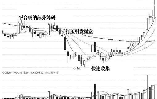 上海炒股冠军分享:终于把庄家吸筹说透彻了，学会轻松跟庄获利!