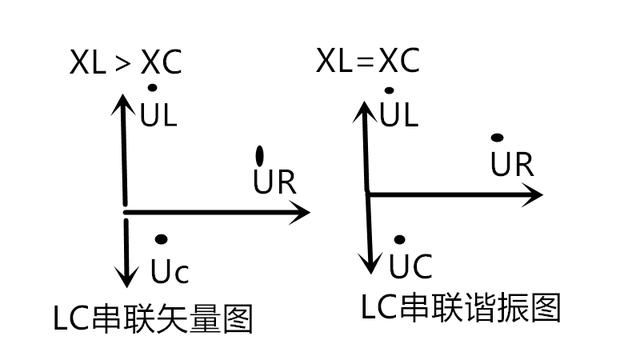 LC串联谐振电路是LC串联电路的一个特例,也就是频率f0达到上述数值的时候,电路才发生谐振。要想使电路谐振有两个措施:其一,改变信号的频率,使其与电路的固有频率一致;其二,改变电路C参数,使其与信号频率一致。因为其LC上的电压可以远大于电源电压,故把该电路叫做电压谐振电路。