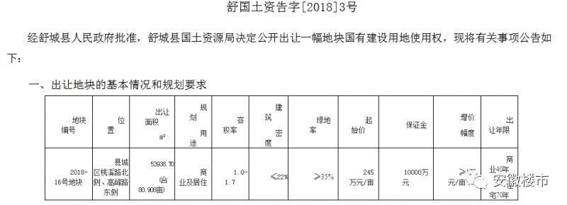 疯狂!舒城炸出新地王!未来房价恐破万!安徽小县城抢房战频发，201